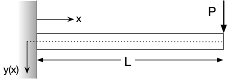 Cantilever beam with force at end